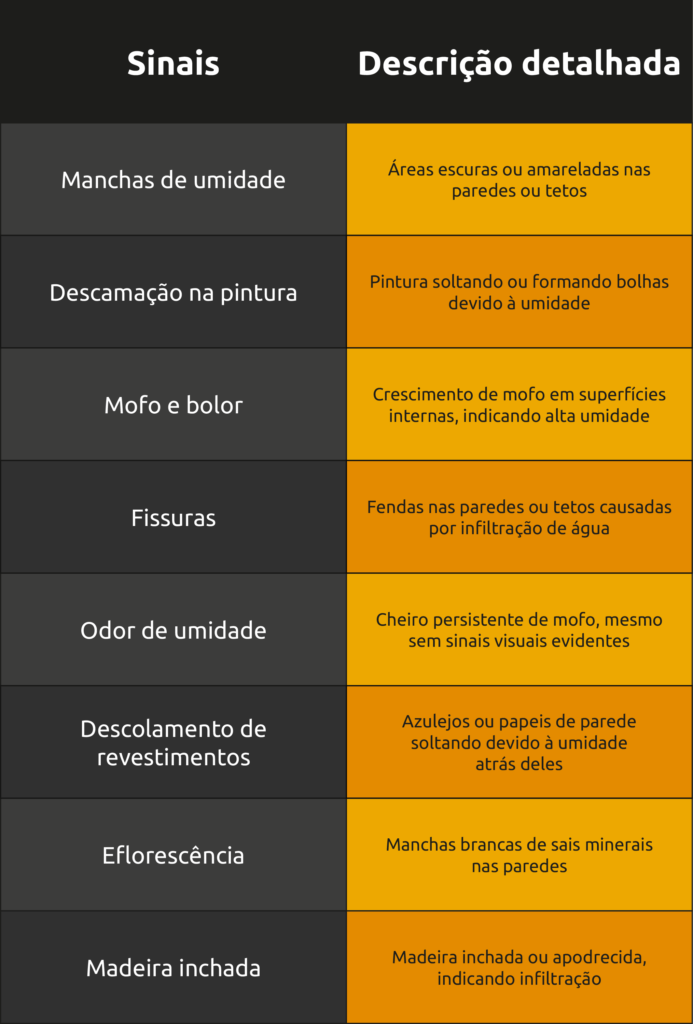 Tabela explicativa sobre infiltrações